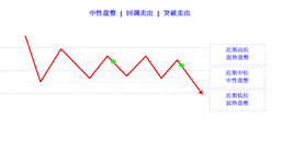 consolidation mild sell limit sell stop